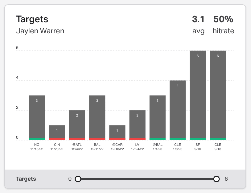 Jaylen Warren Targets