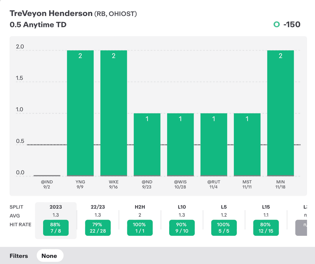 NCAAF Player Props TreVeyon Henderson