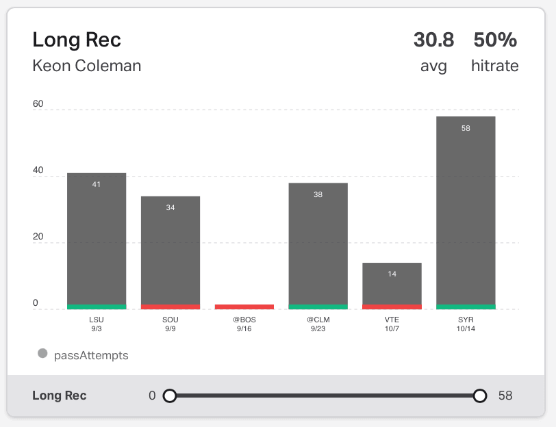 NCAAF Player Props Today Keon Coleman