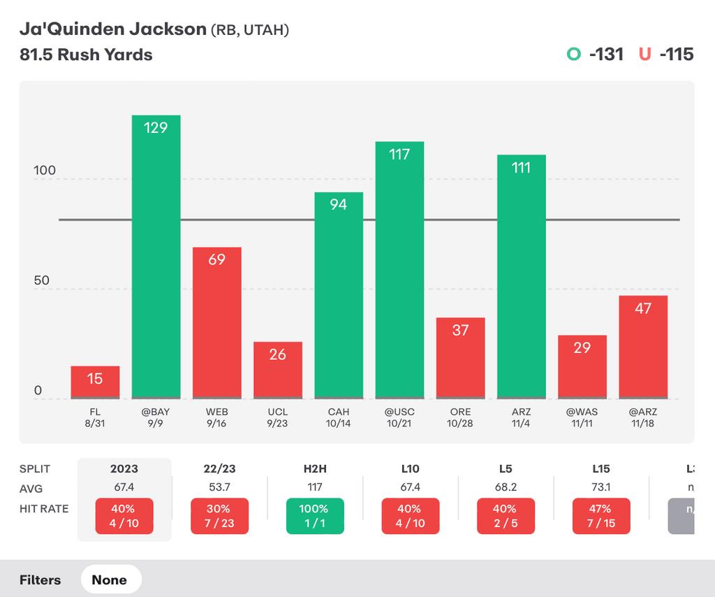 NCAAF Player Props Ja'Quinden Jackson