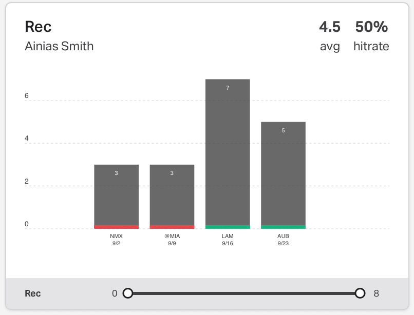 NCAAF Player Props Today Ainias Smith