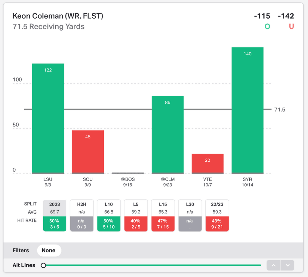 NCAAF Player Prop Trends Keon Coleman
