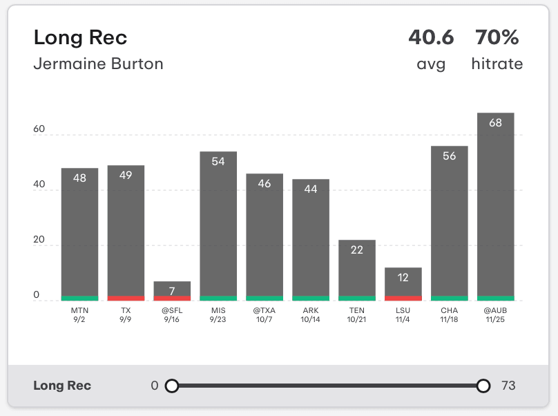 NCAAF Player Props Jermaine Burton