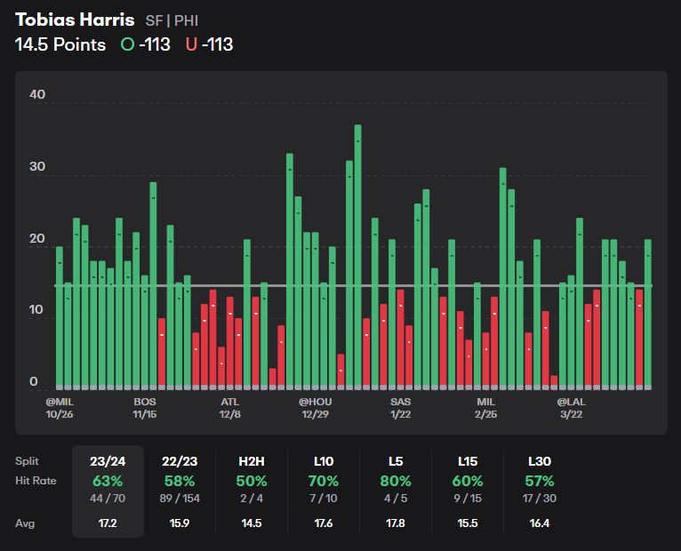 NBA Player Props Today Tobias Harris