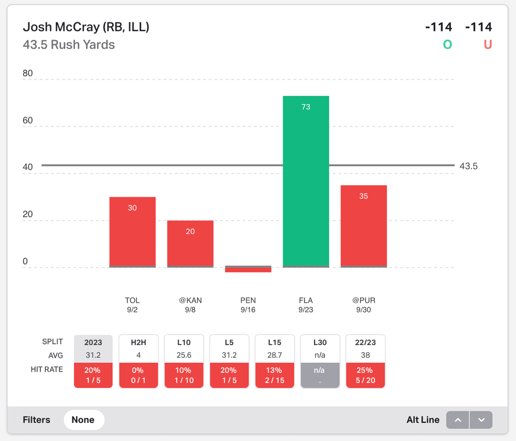 NCAAF Player Props Today Josh McCray