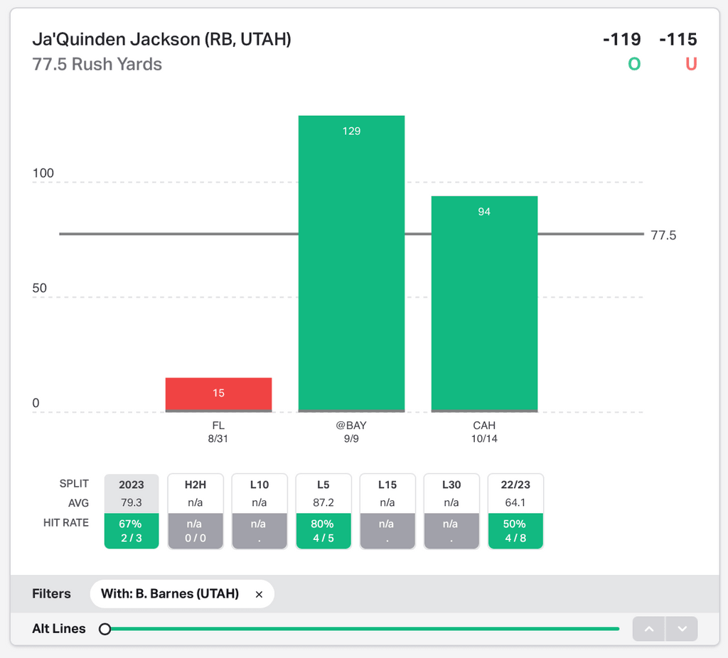 NCAAF Player Props Today Ja'Quinden Jackson