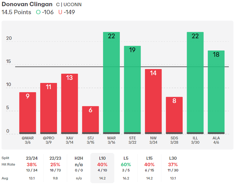 NCAAM Player Props Today Donovan Clingan
