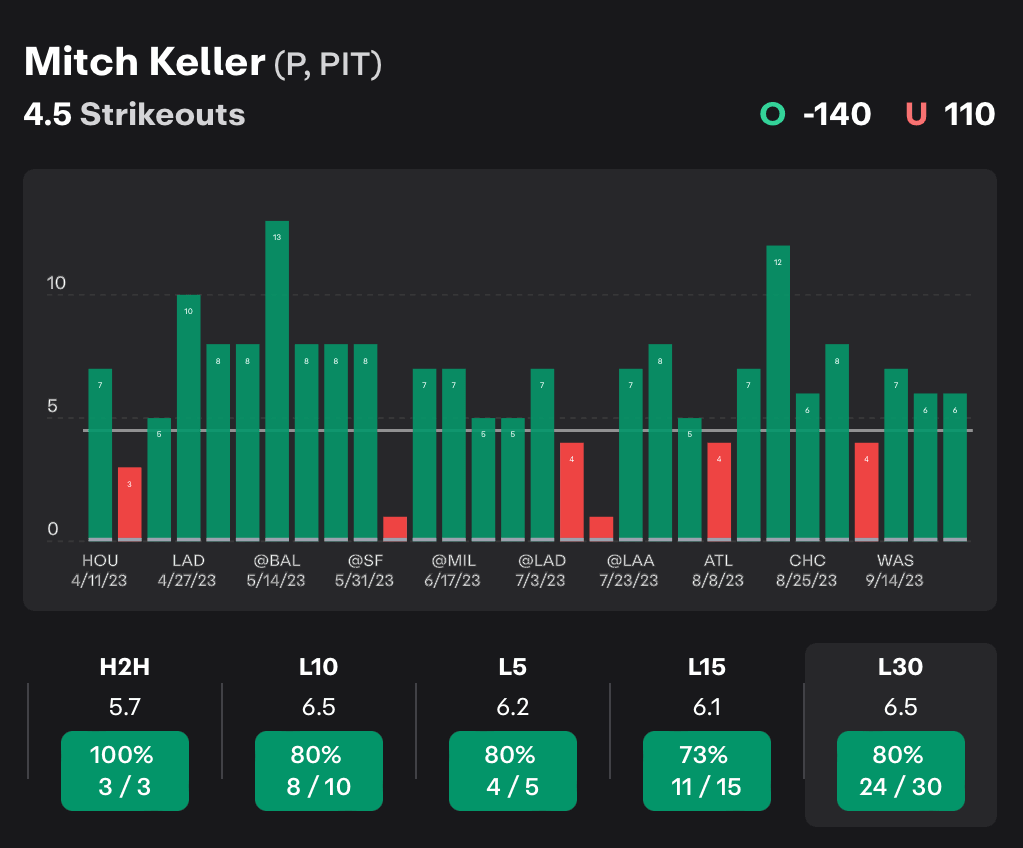 MLB Player Props Mitch Keller 