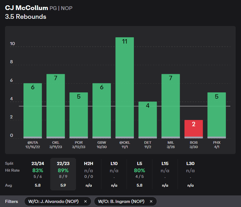 NBA Player Props Today CJ McCollum
