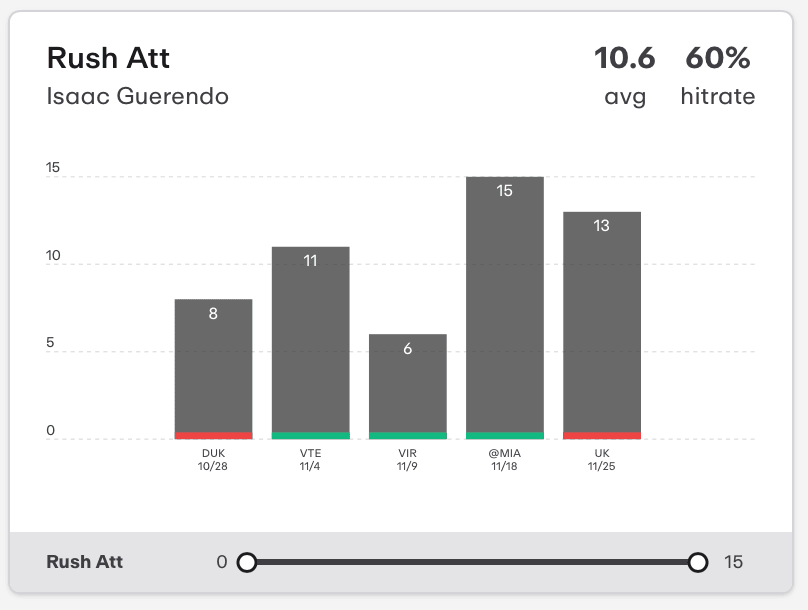 NCAAF Player Props Isaac Guerendo