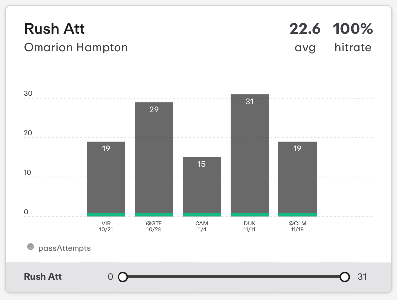 NCAAF Player Prop Omarion Hampton