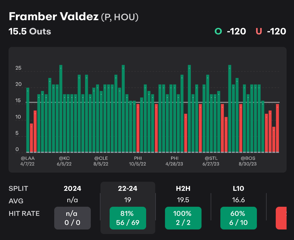 MLB Player Props Framber Valdez 