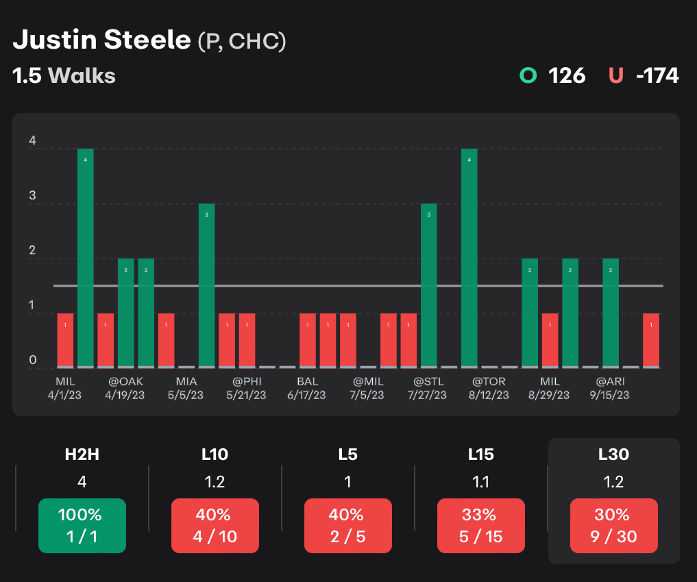 MLB Player Props Justin Steele 
