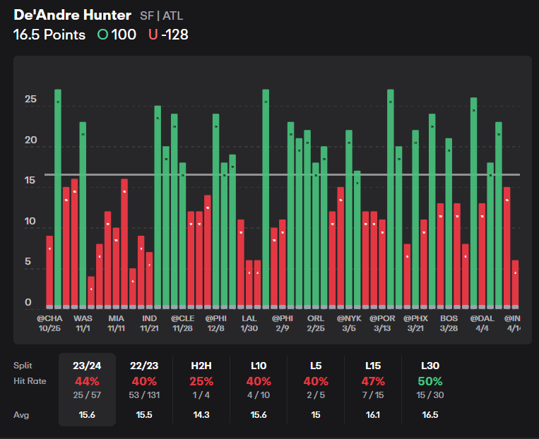 NBA Player Props Today De'Andre Hunter