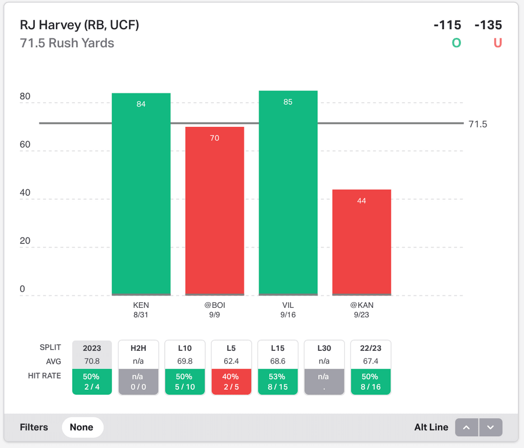 NCAAF Player Props Today RJ Harvey