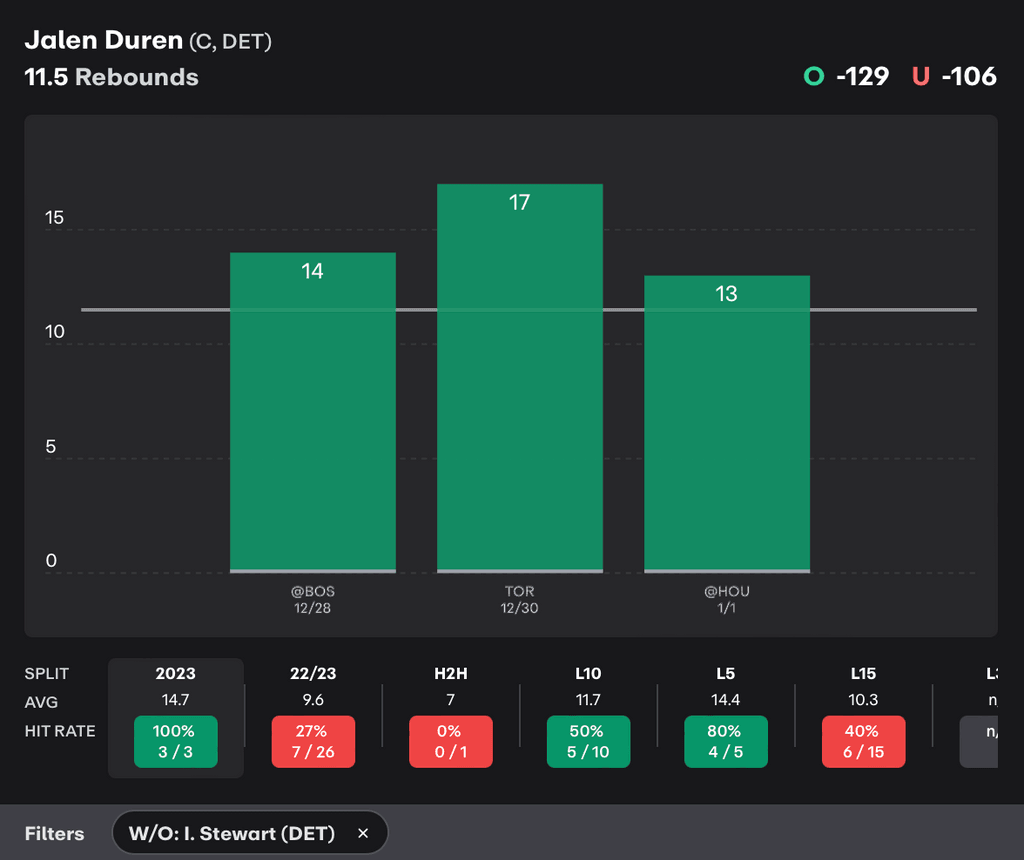 NBA Player Props Jalen Duren