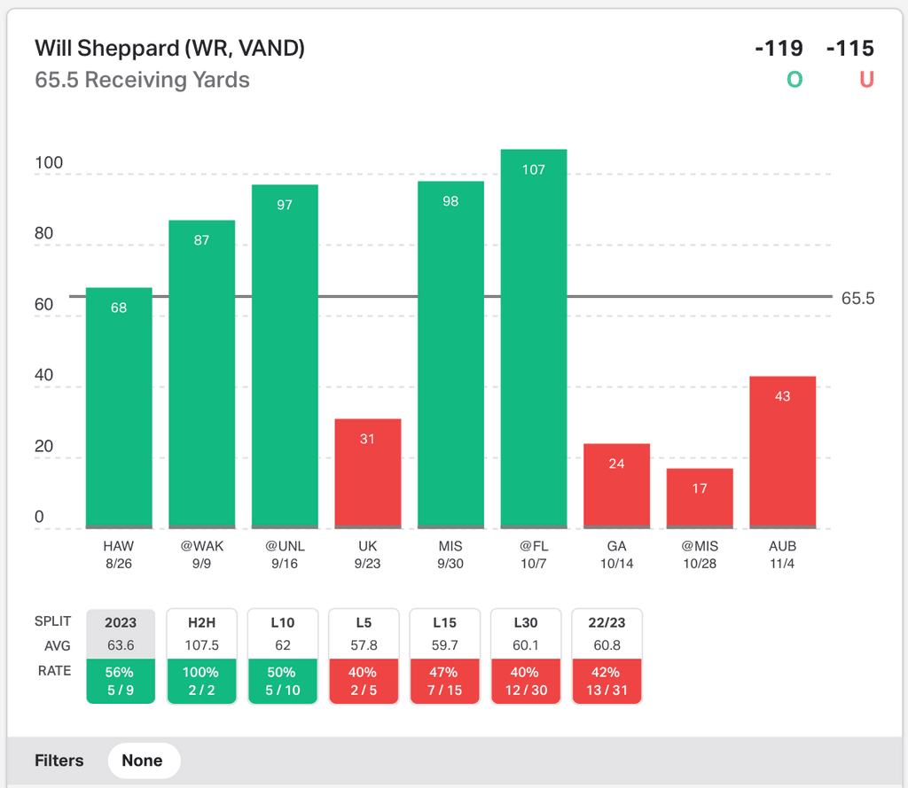 NCAAF Player Prop Will Sheppard Receiving Yards