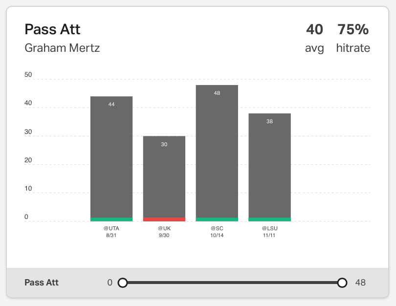 NCAAF Player Props Graham Mertz