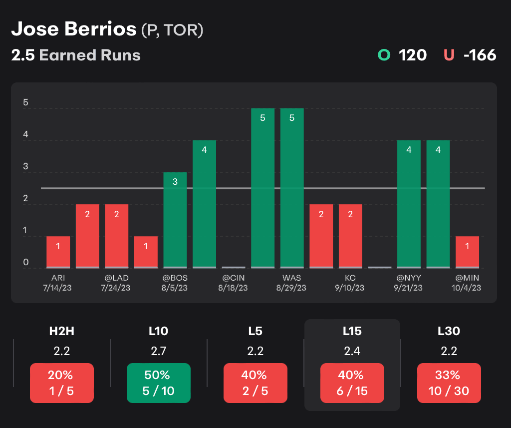 MLB Player Props Jose Berrios 