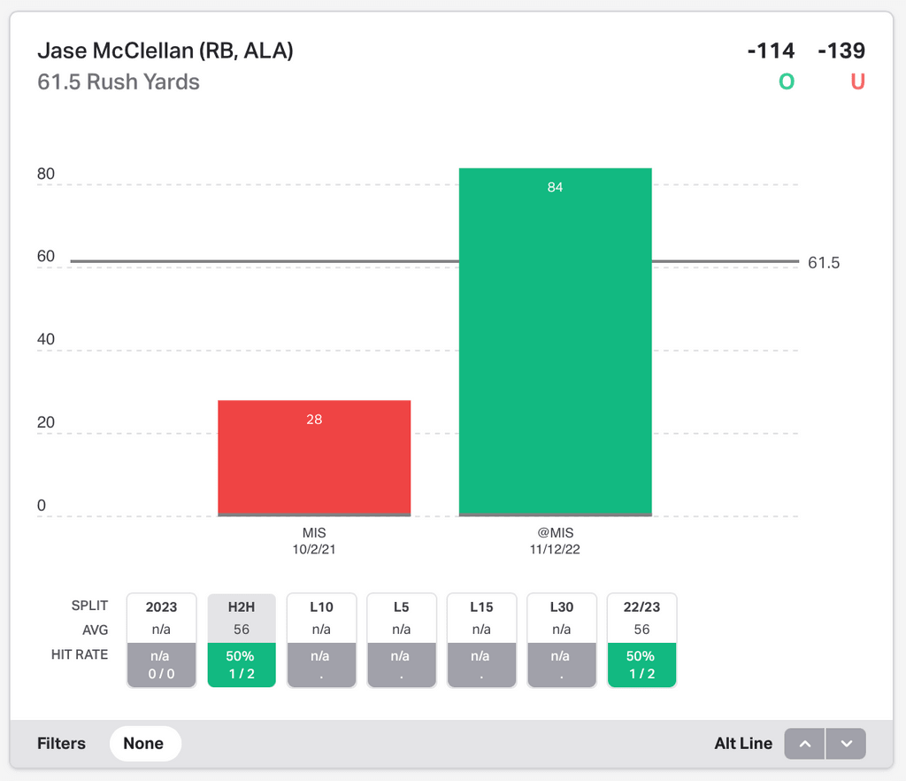 NCAAF Player Props Today Jase McClellan